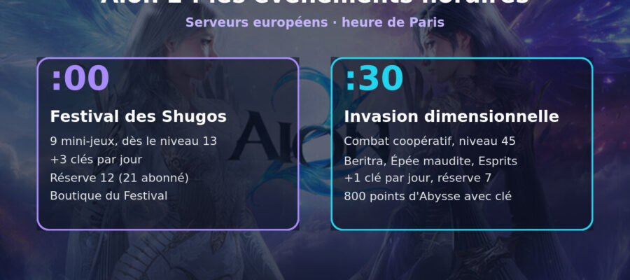 Infographie des évènements horaires d'Aion 2 en Europe : Festival des Shugos à :00 et Invasion dimensionnelle à :30, clés et récompenses, sur l'illustration officielle du jeu