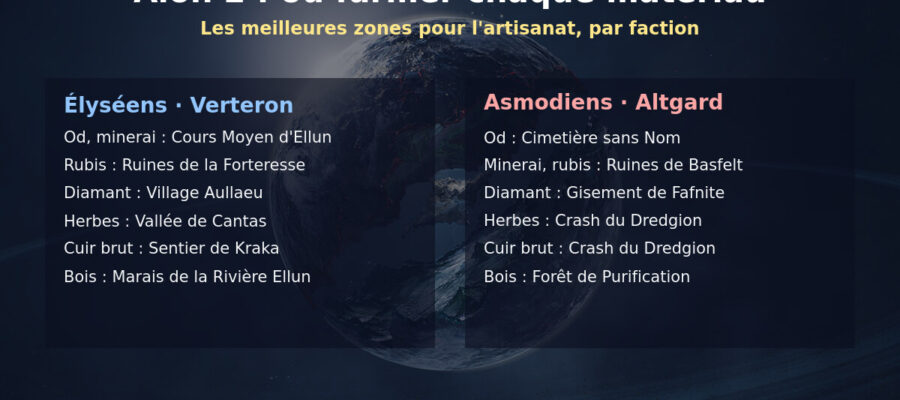 Infographie des meilleures zones de farm des matériaux d'artisanat d'Aion 2 pour les Élyséens à Verteron et les Asmodiens à Altgard, sur une illustration officielle du jeu